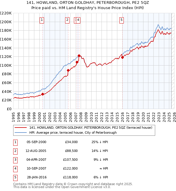 141, HOWLAND, ORTON GOLDHAY, PETERBOROUGH, PE2 5QZ: Price paid vs HM Land Registry's House Price Index