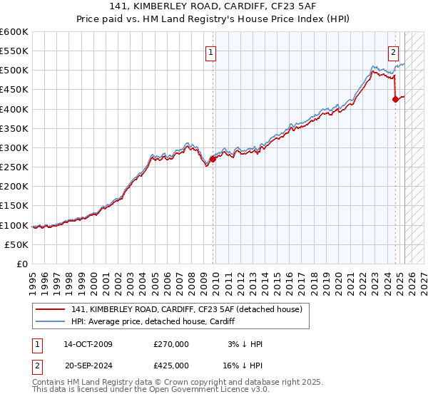 141, KIMBERLEY ROAD, CARDIFF, CF23 5AF: Price paid vs HM Land Registry's House Price Index