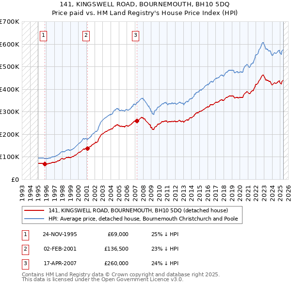 141, KINGSWELL ROAD, BOURNEMOUTH, BH10 5DQ: Price paid vs HM Land Registry's House Price Index