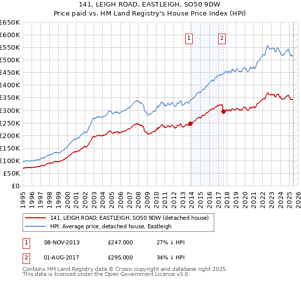 141, LEIGH ROAD, EASTLEIGH, SO50 9DW: Price paid vs HM Land Registry's House Price Index