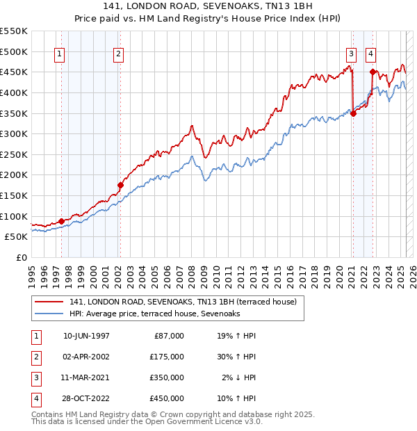 141, LONDON ROAD, SEVENOAKS, TN13 1BH: Price paid vs HM Land Registry's House Price Index