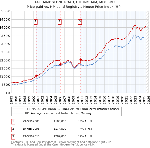 141, MAIDSTONE ROAD, GILLINGHAM, ME8 0DU: Price paid vs HM Land Registry's House Price Index