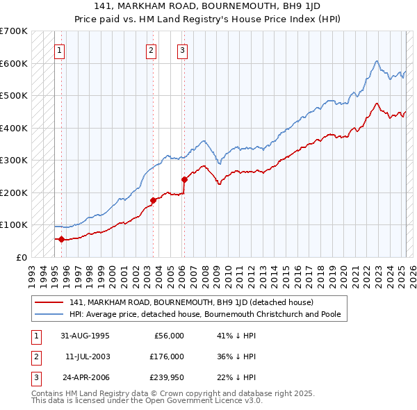 141, MARKHAM ROAD, BOURNEMOUTH, BH9 1JD: Price paid vs HM Land Registry's House Price Index