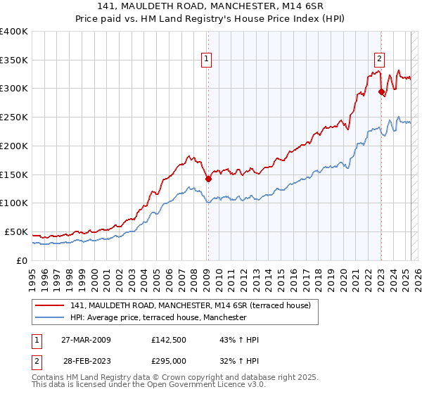 141, MAULDETH ROAD, MANCHESTER, M14 6SR: Price paid vs HM Land Registry's House Price Index