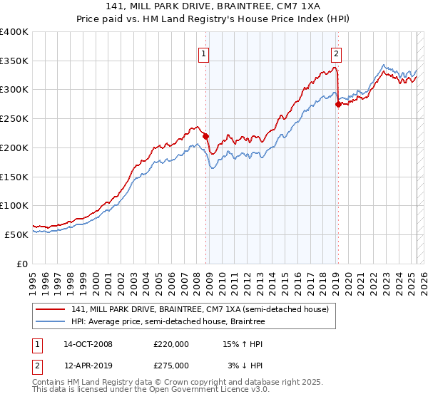 141, MILL PARK DRIVE, BRAINTREE, CM7 1XA: Price paid vs HM Land Registry's House Price Index
