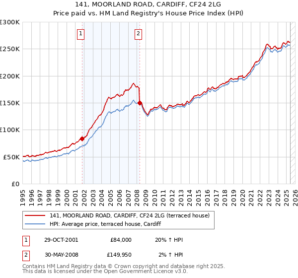 141, MOORLAND ROAD, CARDIFF, CF24 2LG: Price paid vs HM Land Registry's House Price Index