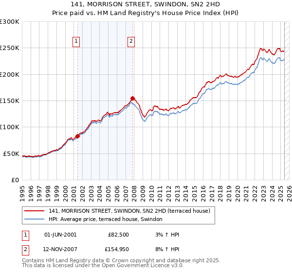 141, MORRISON STREET, SWINDON, SN2 2HD: Price paid vs HM Land Registry's House Price Index