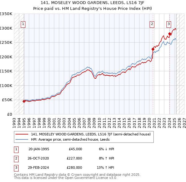 141, MOSELEY WOOD GARDENS, LEEDS, LS16 7JF: Price paid vs HM Land Registry's House Price Index