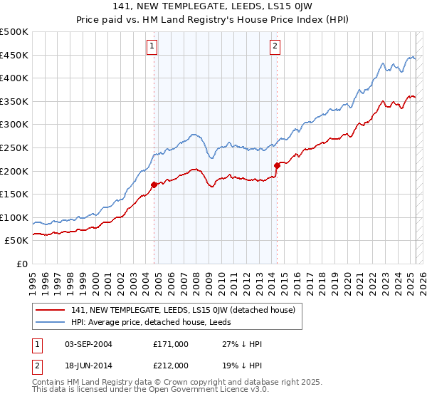 141, NEW TEMPLEGATE, LEEDS, LS15 0JW: Price paid vs HM Land Registry's House Price Index