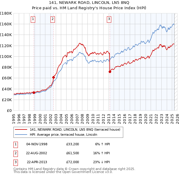 141, NEWARK ROAD, LINCOLN, LN5 8NQ: Price paid vs HM Land Registry's House Price Index