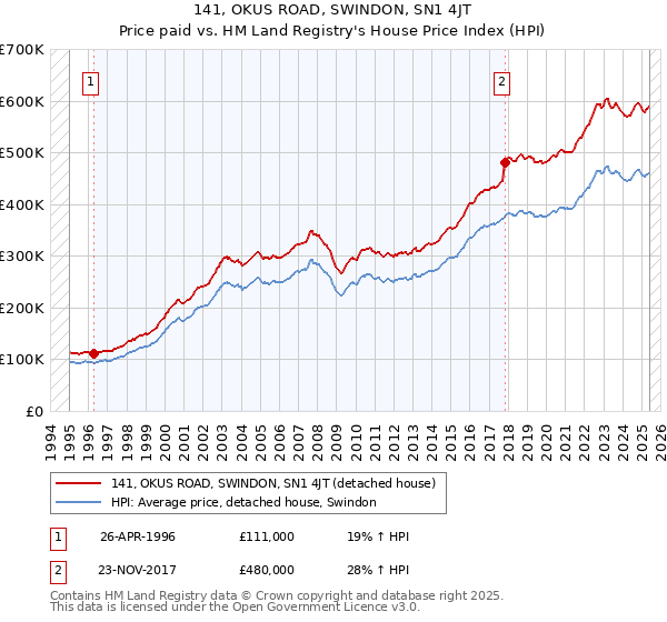 141, OKUS ROAD, SWINDON, SN1 4JT: Price paid vs HM Land Registry's House Price Index
