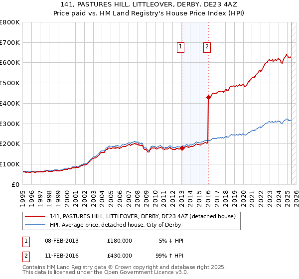 141, PASTURES HILL, LITTLEOVER, DERBY, DE23 4AZ: Price paid vs HM Land Registry's House Price Index