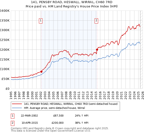141, PENSBY ROAD, HESWALL, WIRRAL, CH60 7RD: Price paid vs HM Land Registry's House Price Index