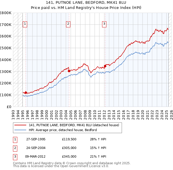 141, PUTNOE LANE, BEDFORD, MK41 8LU: Price paid vs HM Land Registry's House Price Index