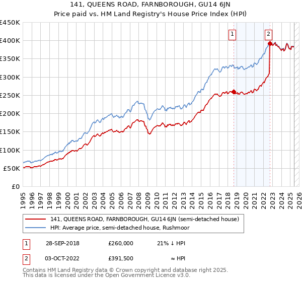 141, QUEENS ROAD, FARNBOROUGH, GU14 6JN: Price paid vs HM Land Registry's House Price Index