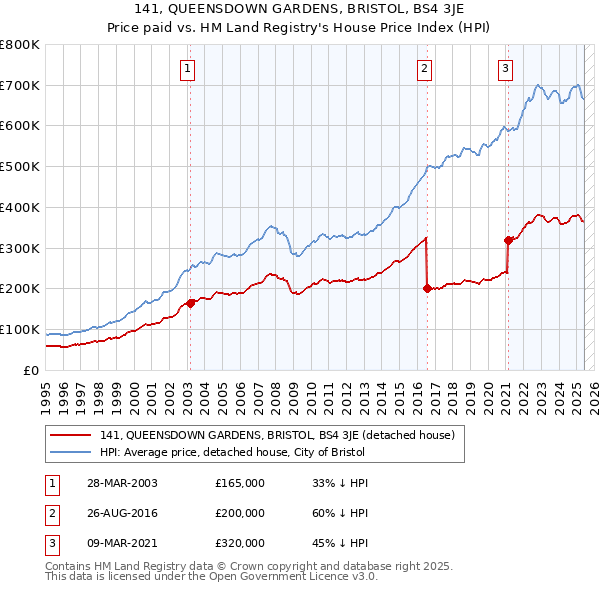 141, QUEENSDOWN GARDENS, BRISTOL, BS4 3JE: Price paid vs HM Land Registry's House Price Index