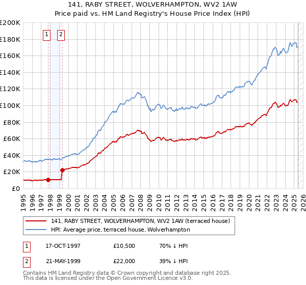 141, RABY STREET, WOLVERHAMPTON, WV2 1AW: Price paid vs HM Land Registry's House Price Index