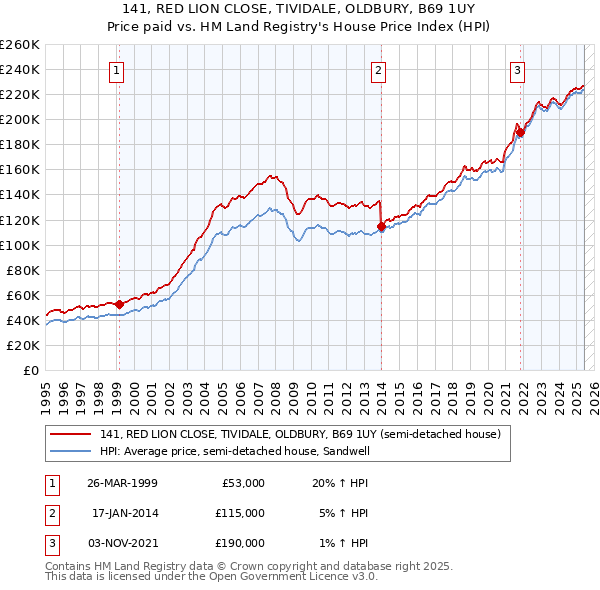 141, RED LION CLOSE, TIVIDALE, OLDBURY, B69 1UY: Price paid vs HM Land Registry's House Price Index