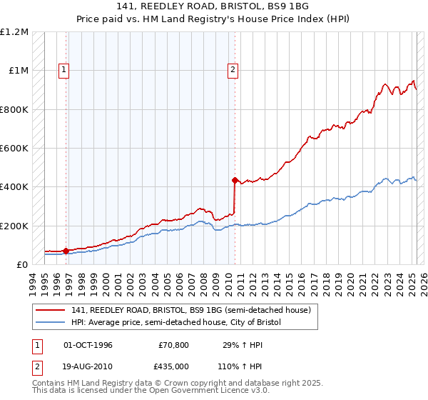 141, REEDLEY ROAD, BRISTOL, BS9 1BG: Price paid vs HM Land Registry's House Price Index