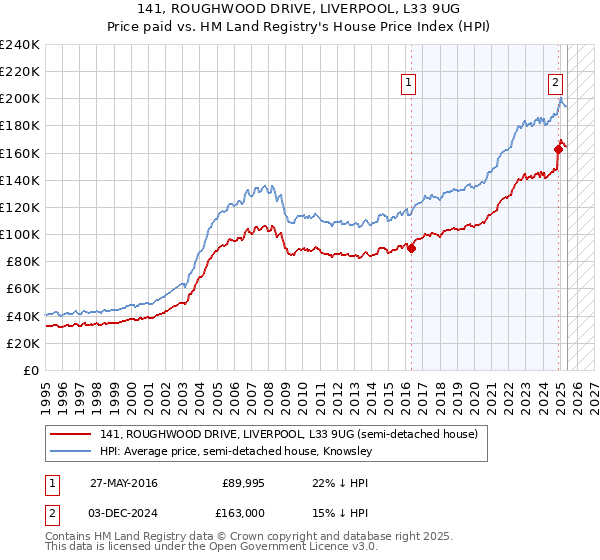 141, ROUGHWOOD DRIVE, LIVERPOOL, L33 9UG: Price paid vs HM Land Registry's House Price Index