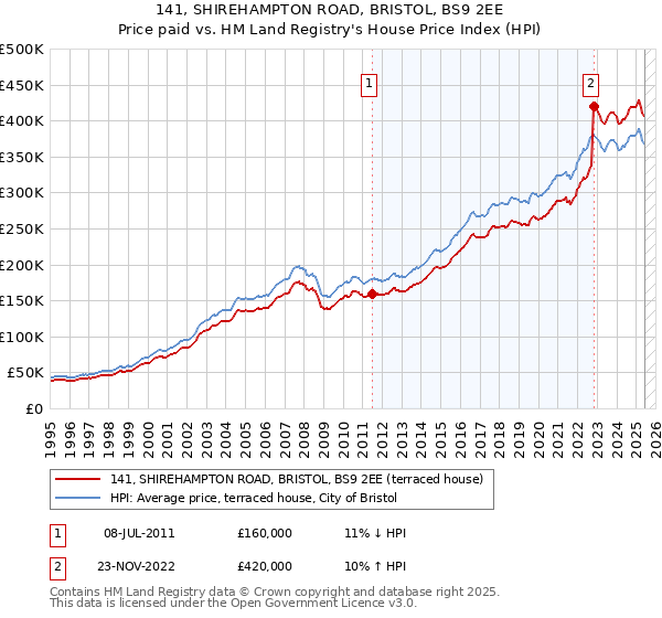 141, SHIREHAMPTON ROAD, BRISTOL, BS9 2EE: Price paid vs HM Land Registry's House Price Index