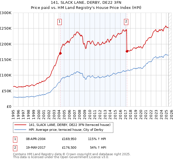 141, SLACK LANE, DERBY, DE22 3FN: Price paid vs HM Land Registry's House Price Index