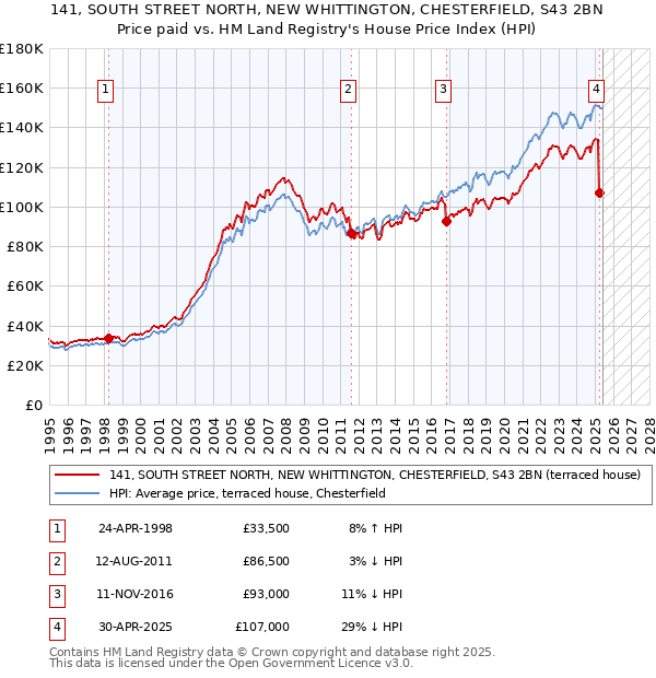 141, SOUTH STREET NORTH, NEW WHITTINGTON, CHESTERFIELD, S43 2BN: Price paid vs HM Land Registry's House Price Index