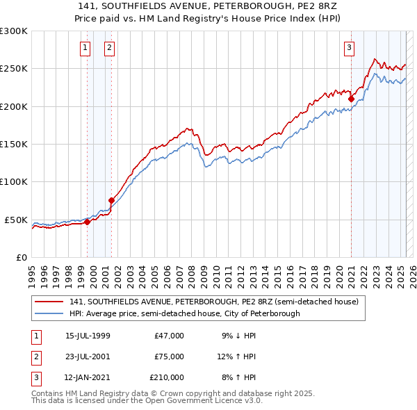 141, SOUTHFIELDS AVENUE, PETERBOROUGH, PE2 8RZ: Price paid vs HM Land Registry's House Price Index