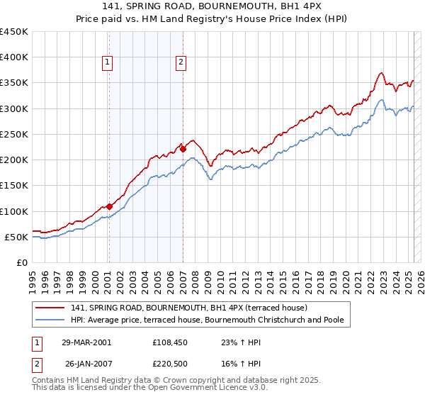141, SPRING ROAD, BOURNEMOUTH, BH1 4PX: Price paid vs HM Land Registry's House Price Index