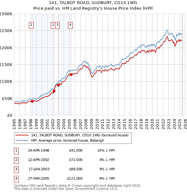 141, TALBOT ROAD, SUDBURY, CO10 1WG: Price paid vs HM Land Registry's House Price Index