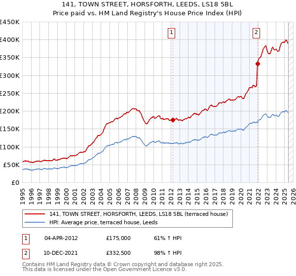 141, TOWN STREET, HORSFORTH, LEEDS, LS18 5BL: Price paid vs HM Land Registry's House Price Index