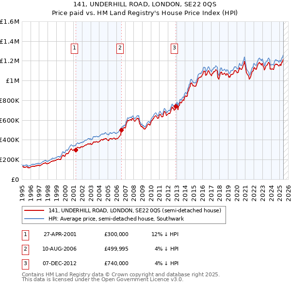 141, UNDERHILL ROAD, LONDON, SE22 0QS: Price paid vs HM Land Registry's House Price Index