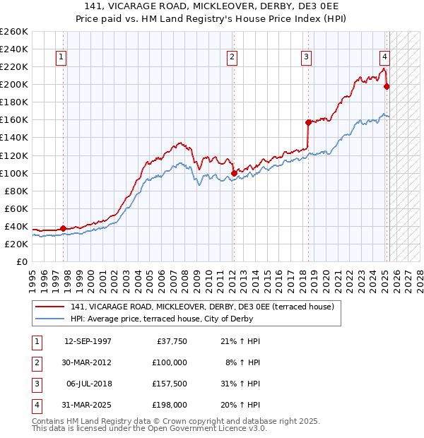 141, VICARAGE ROAD, MICKLEOVER, DERBY, DE3 0EE: Price paid vs HM Land Registry's House Price Index