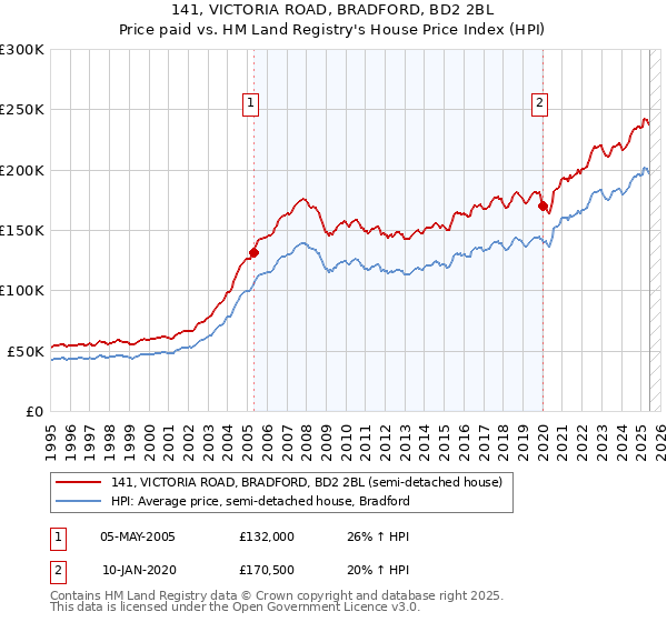 141, VICTORIA ROAD, BRADFORD, BD2 2BL: Price paid vs HM Land Registry's House Price Index