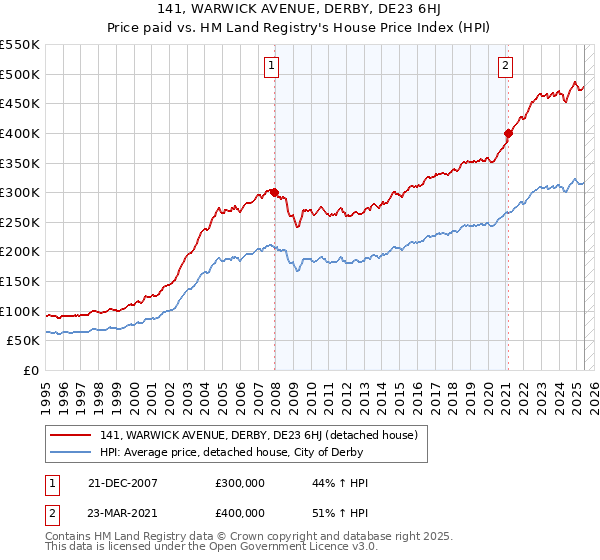 141, WARWICK AVENUE, DERBY, DE23 6HJ: Price paid vs HM Land Registry's House Price Index