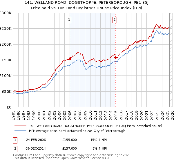 141, WELLAND ROAD, DOGSTHORPE, PETERBOROUGH, PE1 3SJ: Price paid vs HM Land Registry's House Price Index