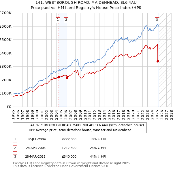 141, WESTBOROUGH ROAD, MAIDENHEAD, SL6 4AU: Price paid vs HM Land Registry's House Price Index