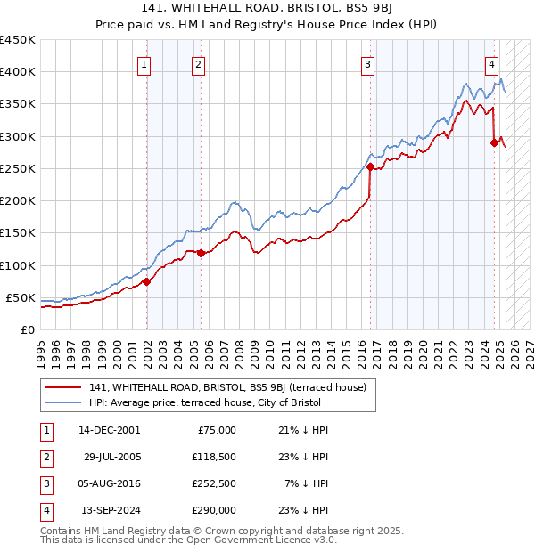 141, WHITEHALL ROAD, BRISTOL, BS5 9BJ: Price paid vs HM Land Registry's House Price Index