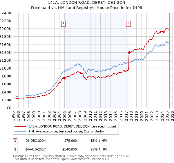 141A, LONDON ROAD, DERBY, DE1 2QN: Price paid vs HM Land Registry's House Price Index