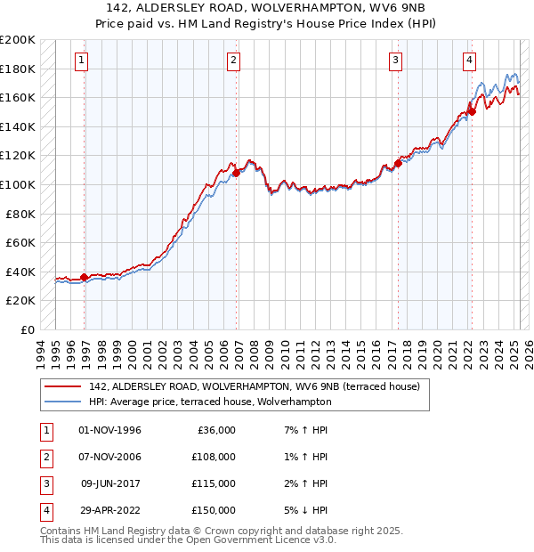 142, ALDERSLEY ROAD, WOLVERHAMPTON, WV6 9NB: Price paid vs HM Land Registry's House Price Index