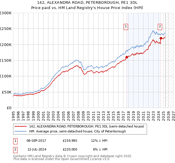 142, ALEXANDRA ROAD, PETERBOROUGH, PE1 3DL: Price paid vs HM Land Registry's House Price Index