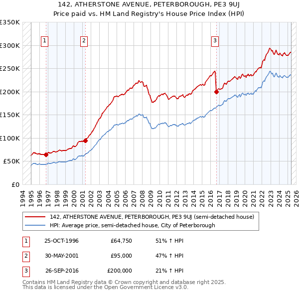 142, ATHERSTONE AVENUE, PETERBOROUGH, PE3 9UJ: Price paid vs HM Land Registry's House Price Index
