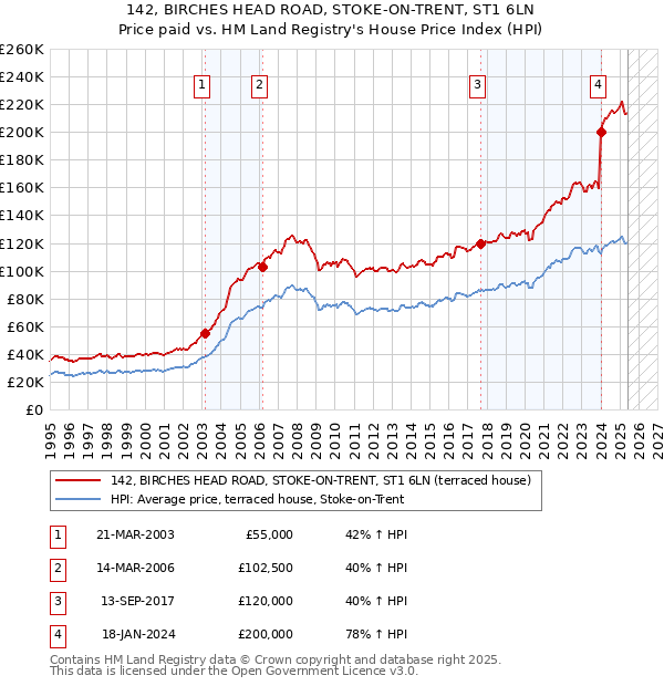 142, BIRCHES HEAD ROAD, STOKE-ON-TRENT, ST1 6LN: Price paid vs HM Land Registry's House Price Index