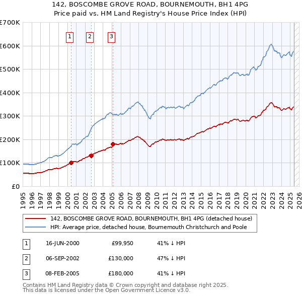 142, BOSCOMBE GROVE ROAD, BOURNEMOUTH, BH1 4PG: Price paid vs HM Land Registry's House Price Index