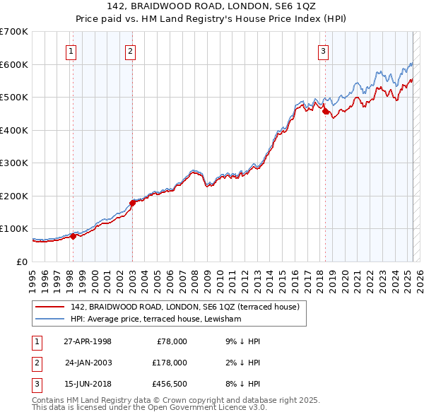 142, BRAIDWOOD ROAD, LONDON, SE6 1QZ: Price paid vs HM Land Registry's House Price Index