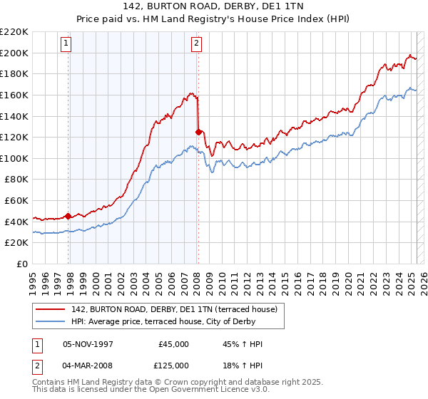 142, BURTON ROAD, DERBY, DE1 1TN: Price paid vs HM Land Registry's House Price Index