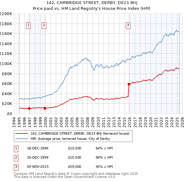 142, CAMBRIDGE STREET, DERBY, DE23 8HJ: Price paid vs HM Land Registry's House Price Index