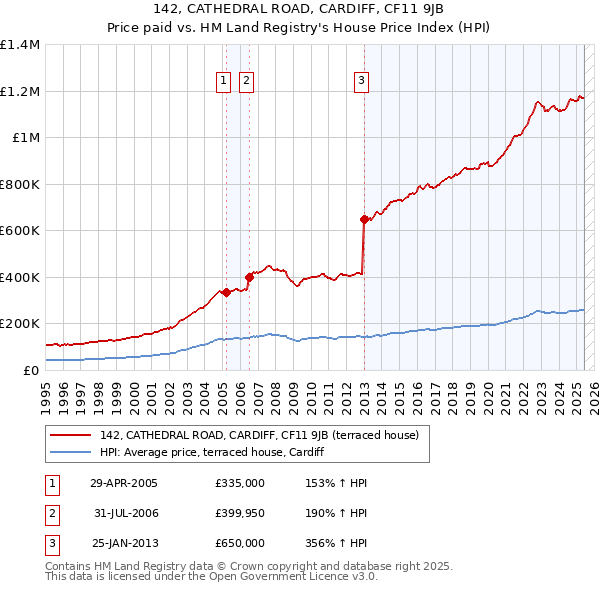 142, CATHEDRAL ROAD, CARDIFF, CF11 9JB: Price paid vs HM Land Registry's House Price Index