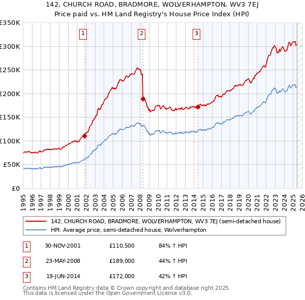 142, CHURCH ROAD, BRADMORE, WOLVERHAMPTON, WV3 7EJ: Price paid vs HM Land Registry's House Price Index