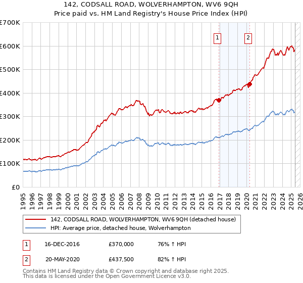 142, CODSALL ROAD, WOLVERHAMPTON, WV6 9QH: Price paid vs HM Land Registry's House Price Index